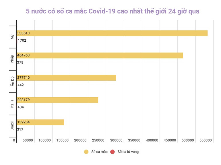 Nhiều nước châu Âu ghi nhận mức cao kỷ lục số ca mắc mới Covid-19 -0