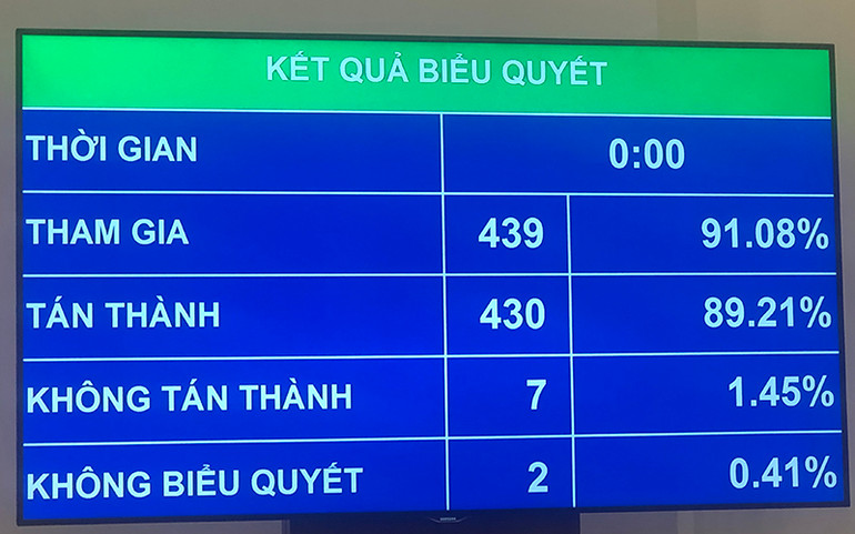 Quốc hội đồng ý với chỉ tiêu GDP năm 2021 tăng khoảng 6% -0