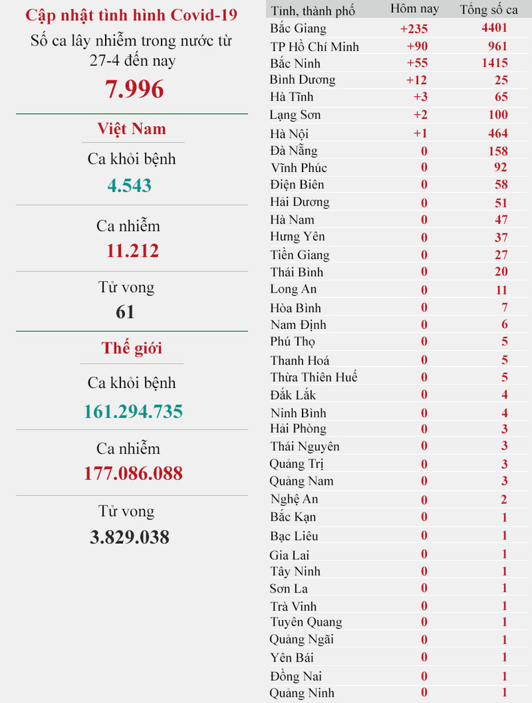 Cập nhật dịch Covid-19 ngày 15-6: Cả nước có 402 ca mắc mới, kỷ lục 303 người khỏi bệnh -0