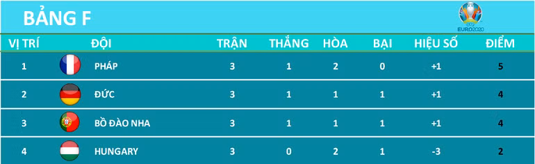 Cận cảnh những diến biến kịch tính lượt trận cuối bảng F Euro 2020 -0