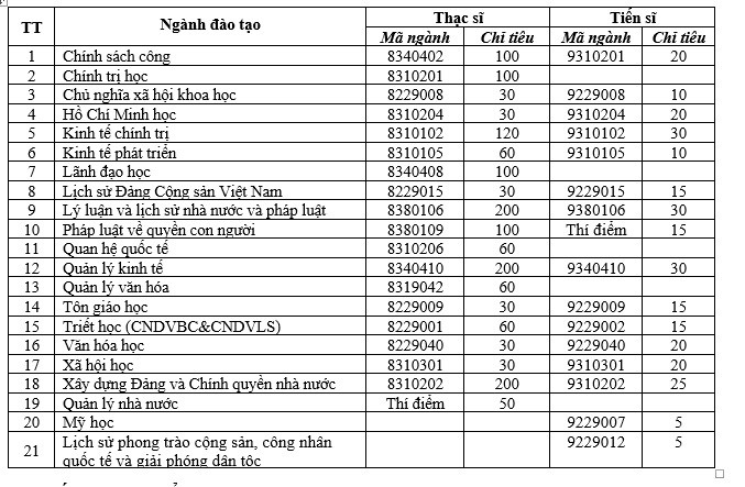 Chỉ tiêu tuyển sinh cho từng ngành. Học viện Chính trị quốc gia Hồ Chí Minh tuyển sinh và đào tạo trình độ thạc sĩ, tiến sĩ năm 2022 -0