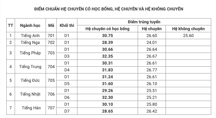 Điểm chuẩn vào lớp 10 Trường chuyên Ngoại ngữ -0