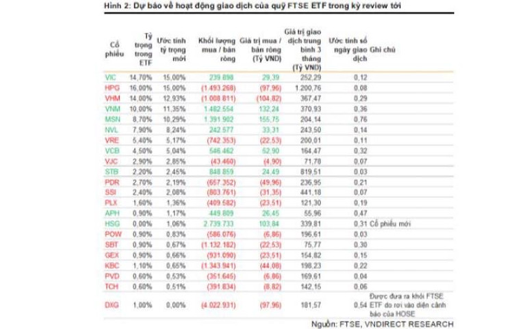 Cổ phiếu nào vào tầm ngắm khi hai quỹ ETF ngoại cơ cấu danh mục? -0