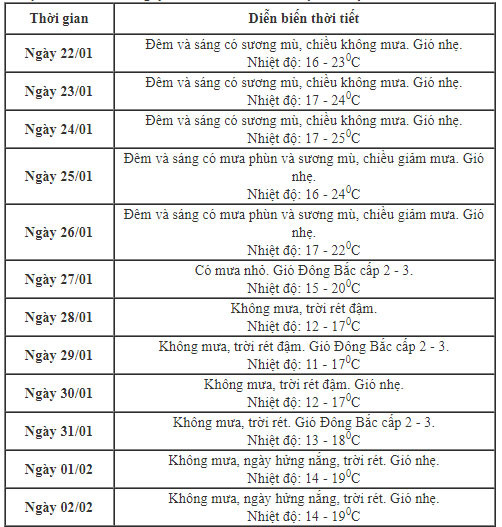Thời tiết cả nước dịp Đại hội Đảng toàn quốc lần thứ XIII -0