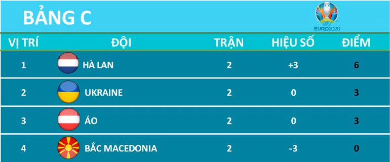 Cục diện hấp dẫn ở lượt trận cuối vòng bảng Euro 2020 -0