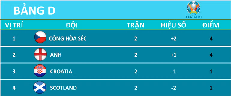 Cục diện hấp dẫn ở lượt trận cuối vòng bảng Euro 2020 -0