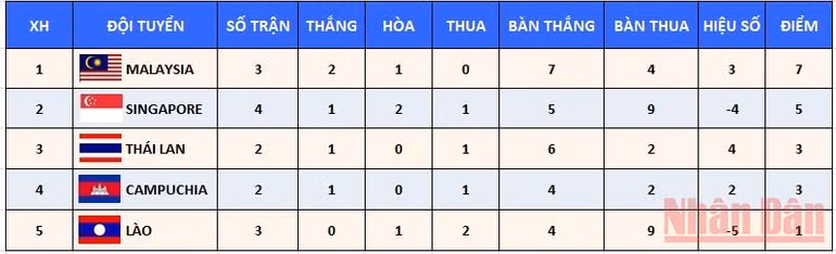 Hòa U23 Singapore 2-2, U23 Malaysia củng cố ngôi đầu bảng B -0