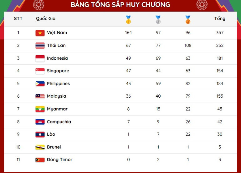 [CẬP NHẬT] SEA Games 31 ngày 21/5: Chờ tấm Huy chương Vàng môn bóng đá nữ -0