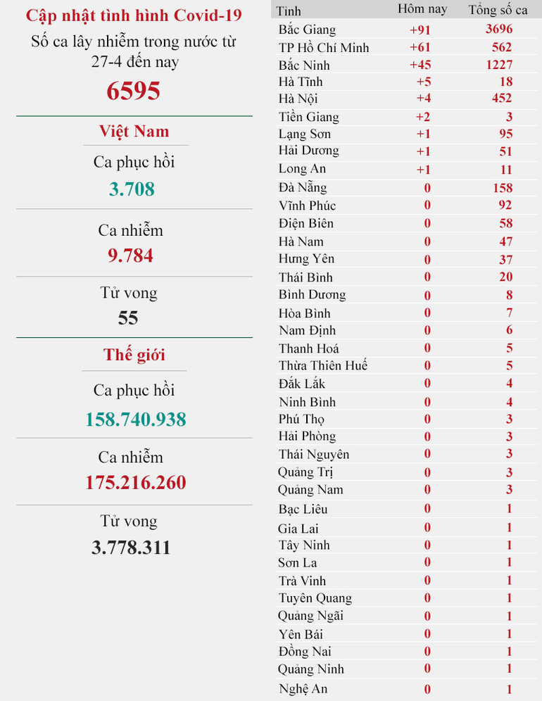 Cập nhật dịch Covid-19 ngày 10-6: Cả nước có 219 ca Covid-19 mới -0