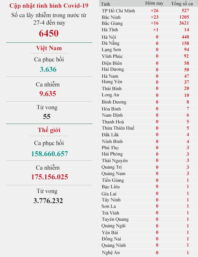 Cập nhật dịch Covid-19 ngày 10-6: Việt Nam có thêm 70 ca nhiễm mới -0