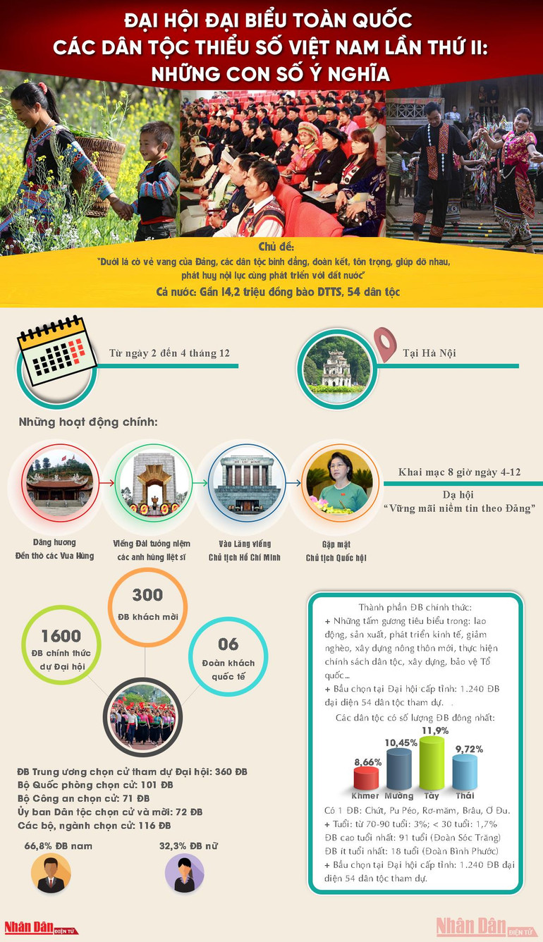 [Infographic] Đại hội đại biểu toàn quốc các dân tộc thiểu số Việt Nam lần thứ II: Những con số ý nghĩa -0