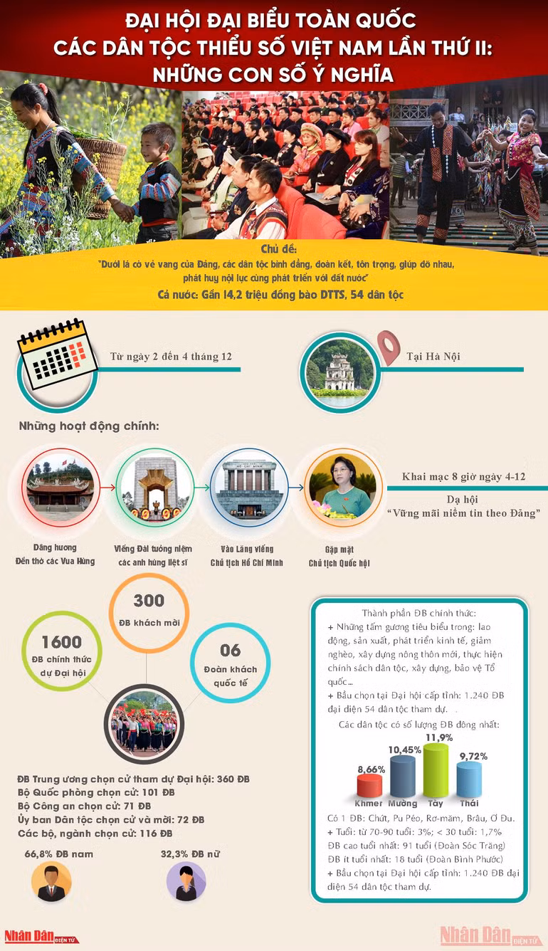 [Infographic] Đại hội đại biểu toàn quốc các dân tộc thiểu số Việt Nam lần thứ II: Những con số ý nghĩa -0