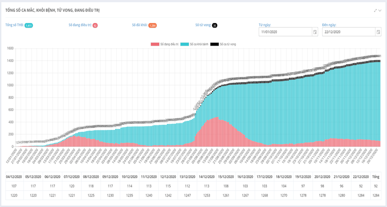 Trên mặt trận điều trị Covid-19: -0