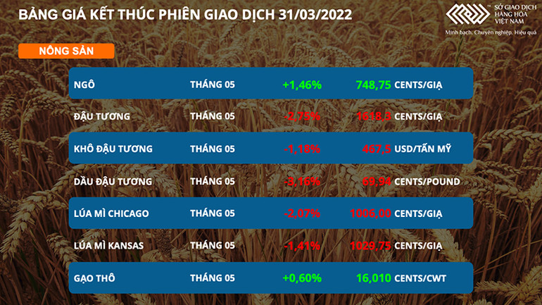 Thị trường nông sản phân hóa rõ nét, giá dầu thô giảm gần 7% -0
