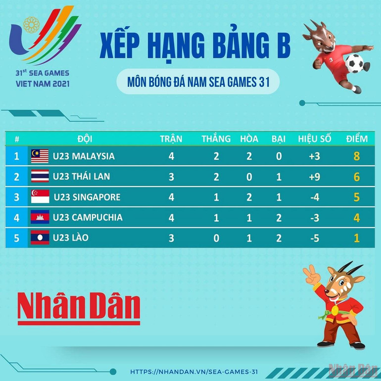 Xếp hạng tạm thời bảng B bóng đá nam SEA Games 31. (Đồ họa: TRUNG HƯNG) Mất quyền tự quyết ngôi đầu bảng B, U23 Malaysia nhiều khả năng chạm trán U23 Việt Nam ở bán kết -0