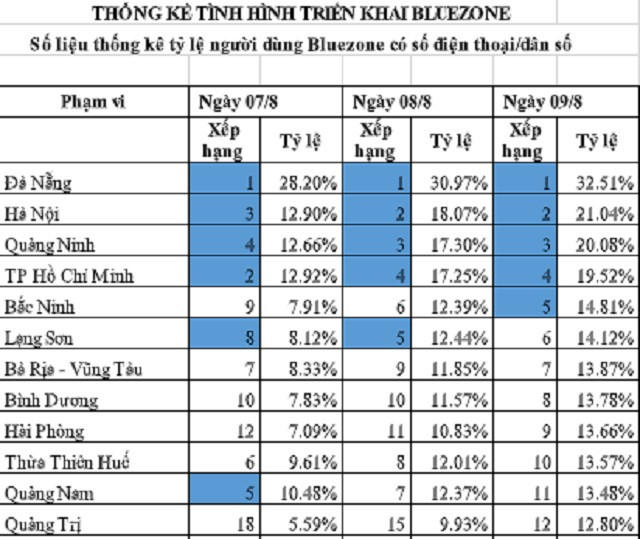 Đà Nẵng liên tục dẫn đầu số lượt tải ứng dụng Bluezone -0