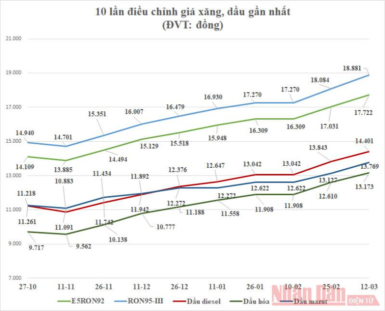 Xăng, dầu tăng giá -0