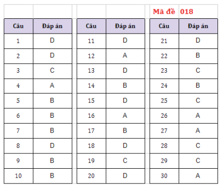 Gợi ý đáp án các mã đề môn Lịch sử thi 10 Hà Nội -2