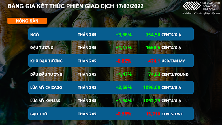 Giá dầu lấy lại mốc 100 USD, giá ngô và lúa mì cũng tăng mạnh -0