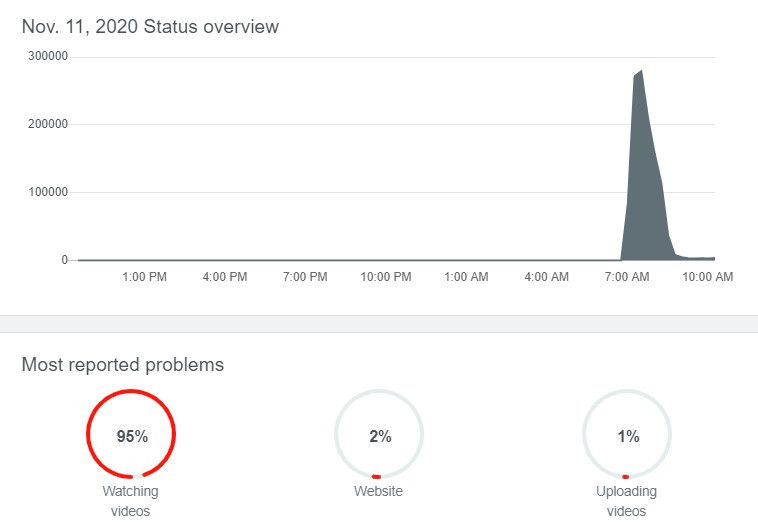 Biểu đồ thông báo lỗi của YouTube trên Downdetector. YouTube gặp sự cố trên toàn cầu -0