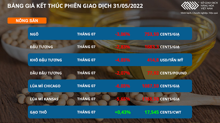 Thị trường nông sản đỏ lửa trước kỳ vọng ổn định nguồn cung toàn cầu -0