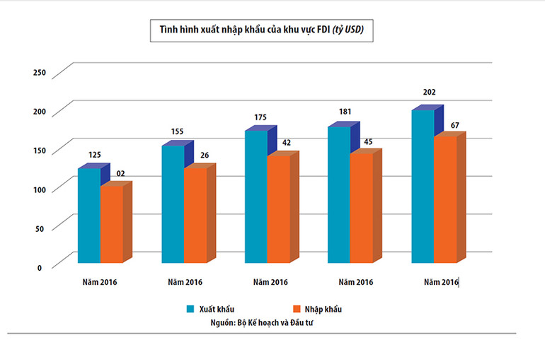 Cân bằng tỷ trọng xuất khẩu, giảm phụ thuộc khối FDI -0