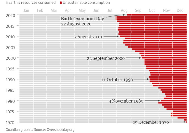 Hôm nay, 22-8, con người tiêu thụ hết tài nguyên tái tạo trong năm của Trái đất -0