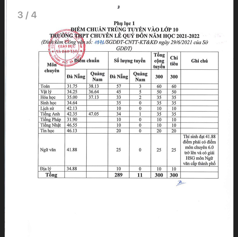 Điểm chuẩn vào lớp 10 công lập tại Đà Nẵng cao nhất là 54,75 -0