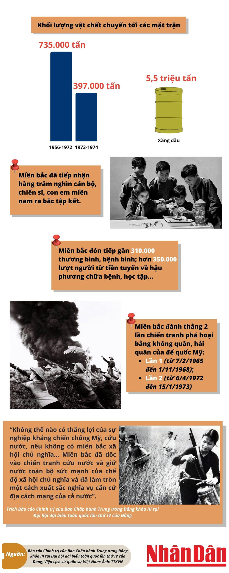 Vai trò hậu phương của miền bắc trong Đại thắng mùa Xuân năm 1975 -0