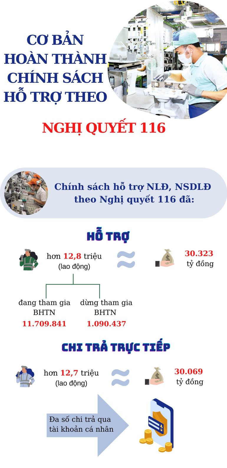 [Infographic] Cơ bản hoàn thành hỗ trợ theo Nghị quyết 116 -0