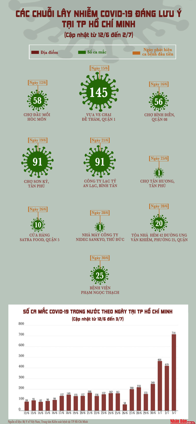 Các chuỗi lây nhiễm Covid-19 đáng lưu ý tại Thành phố Hồ Chí Minh -0