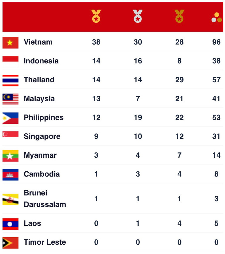 SEA Games 31: 28 bộ môn thi đấu trong ngày 15/5 -0