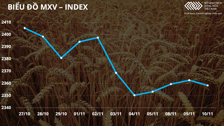 Ngô và lúa mì tăng mạnh, kéo toàn nhóm nông sản đi lên -0