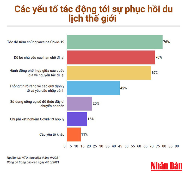 (Đồ họa: N.T) UNWTO: Tiêm chủng và biên giới mở cửa tạo đà hồi phục du lịch thế giới -0