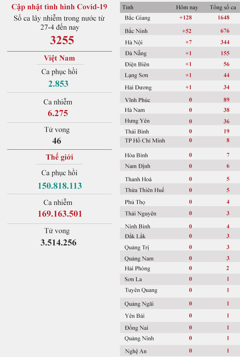 Cập nhật diễn biến dịch Covid-19 ngày 27-5: Cả nước có 230 bệnh nhân -0