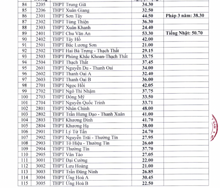 Điểm chuẩn trúng tuyển vào lớp 10 công lập Hà Nội năm học 2021-2022 -0