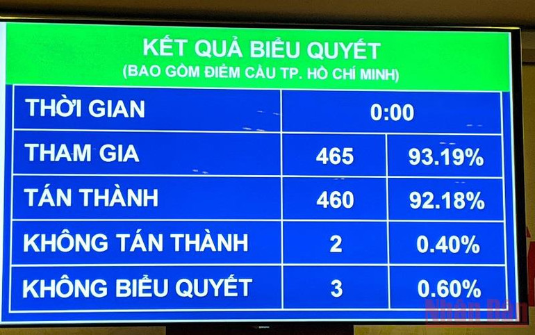 Kết quả biểu quyết thông qua Nghị quyết Kế hoạch cơ cấu lại nền kinh tế giai đoạn 2021 - 2025 qua màn hình điện tử. Thông qua Nghị quyết Kế hoạch cơ cấu lại nền kinh tế giai đoạn 2021 - 2025 -0