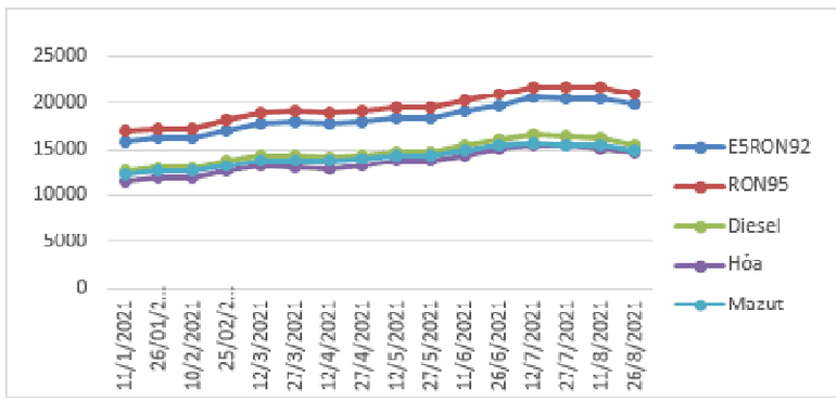 Xăng dầu đồng loạt giảm giá -0