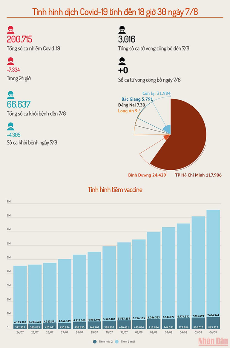[Infographic] Vượt 200.000 ca nhiễm, miền nam vẫn đối mặt với nhiều thách thức -0