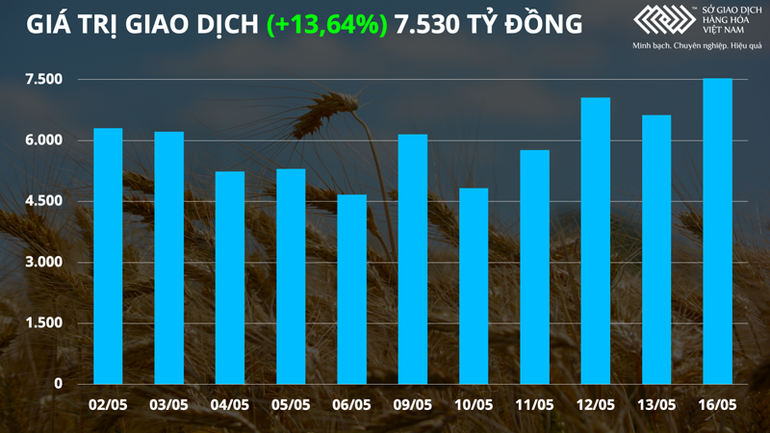 Giá các mặt hàng nông sản và năng lượng biến động mạnh -0