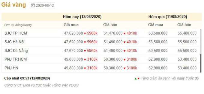 Giá vàng “rơi thẳng đứng” -0