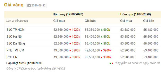 Vàng thế giới hồi kỹ thuật, trong nước tăng ngược gần 5 triệu đồng -0