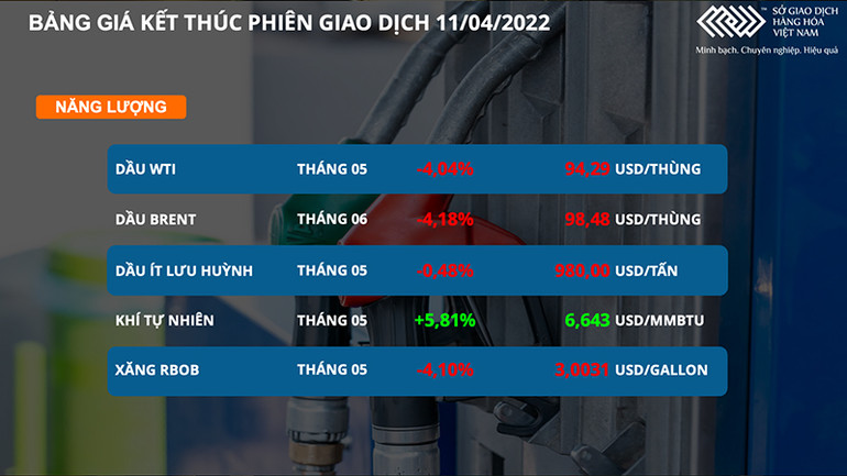 Giá dầu thô giảm hơn 4%, mất mốc 100 USD/thùng -0