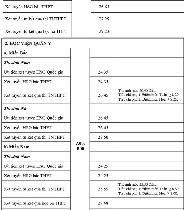Điểm chuẩn trúng tuyển của 17 trường quân đội năm 2021 -2