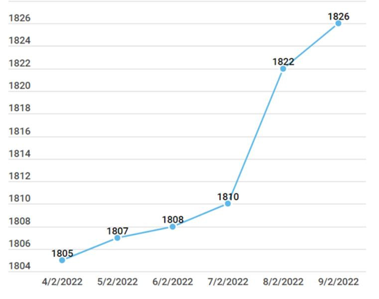Giá vàng SJC tăng 300 nghìn đồng/lượng trước ngày Vía Thần Tài -0