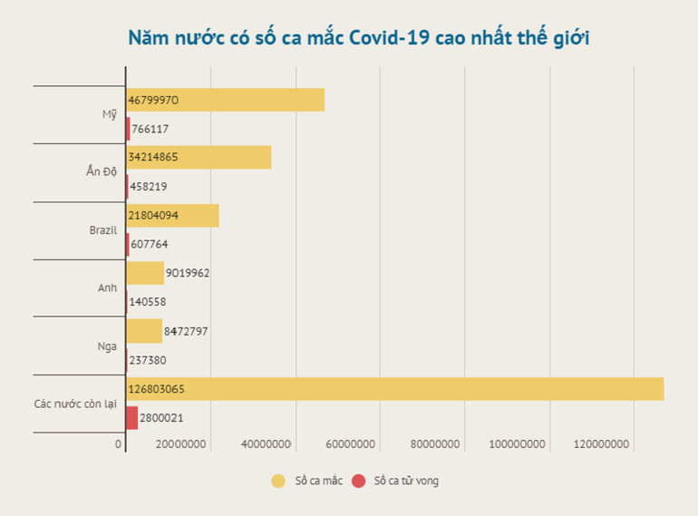 Thế giới ghi nhận hơn 5 triệu ca tử vong vì Covid-19 -0