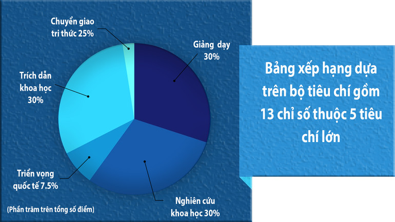 10 trường đại học hàng đầu Thế giới năm 2022 -0