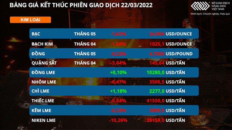 Giá kim loại đồng loạt lao dốc, niken giảm hơn 10% -0