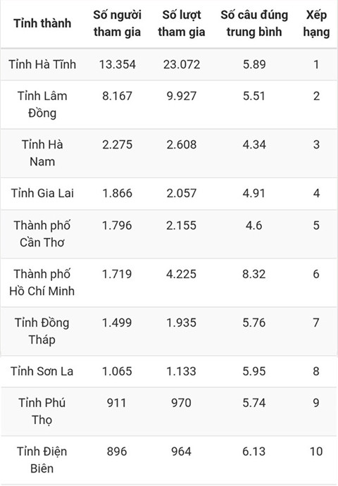 Số liệu 10 tỉnh, thành phố dẫn đầu tuần 15 cuộc thi trắc nghiệm "Chung tay vì an toàn giao thông" trên mạng VCNet. Bạn Phạm Hùng đoạt giải Nhất tuần 15 thi trắc nghiệm “Chung tay vì an toàn giao thông” -0
