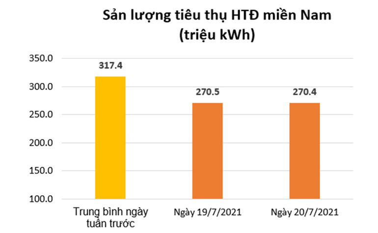 Tiêu thụ điện ở khu vực miền nam giảm mạnh khi thực hiện giãn cách theo Chỉ thị 16/CT-TTg -0